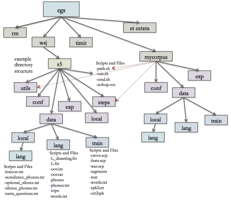 This Pic is from: https://www.eleanorchodroff.com/tutorial/kaldi/training-acoustic-models.html#prepare-directories