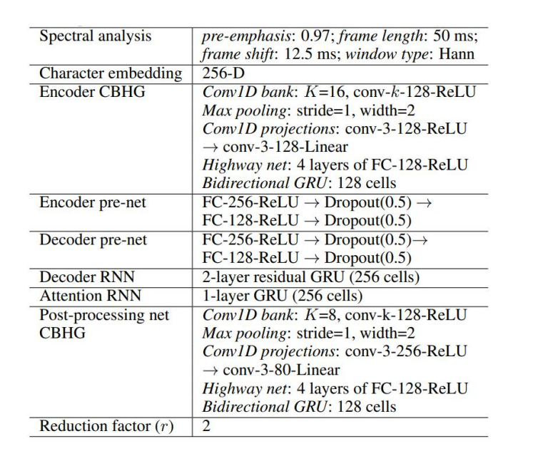 2017. Wang et.al. - Tacotron: Towards end-to-end speech synthesis.