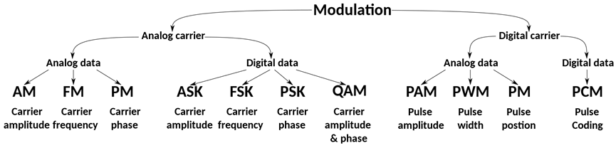 https://en.wikipedia.org/wiki/Delta-sigma_modulation#/media/File:Modulation_categorization.svg