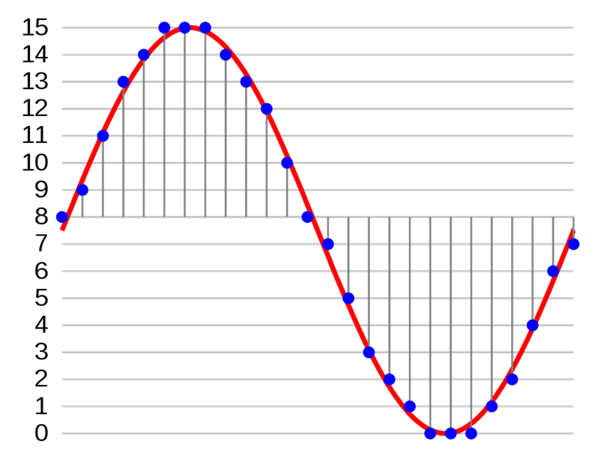 [https://zh.wikipedia.org/wiki/%E8%84%88%E8%A1%9D%E7%B7%A8%E7%A2%BC%E8%AA%BF%E8%AE%8A](https://zh.wikipedia.org/wiki/脈衝編碼調變) 
