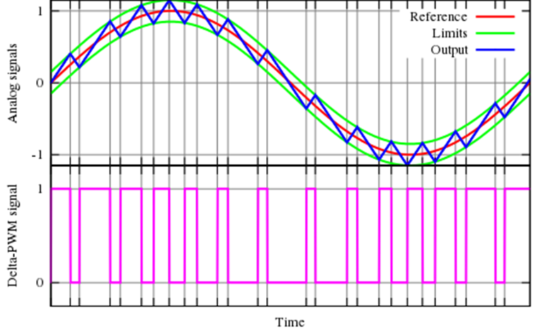 https://electronics.stackexchange.com/questions/391545/pwm-pam-pcm-sine-generation-and-usage-confusion