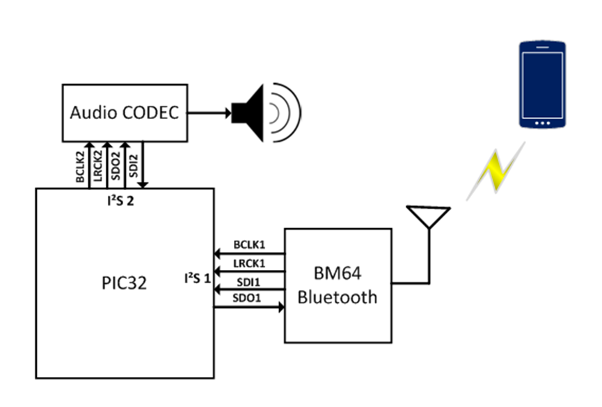 https://microchipdeveloper.com/harmony:i2s-tutorial