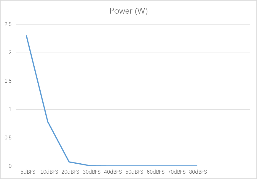 Power and Loudness