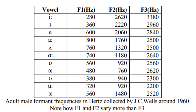 https://www.phon.ucl.ac.uk/courses/spsci/acoustics/week2-3.pdf